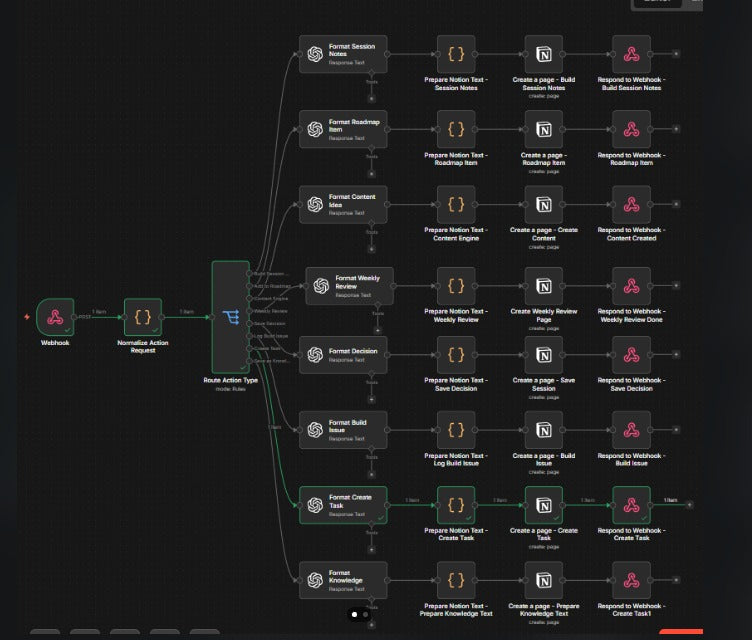 Multi Action Notion Router, AI Powered N8N Automation Template